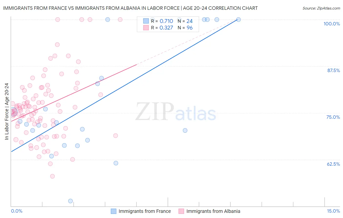 Immigrants from France vs Immigrants from Albania In Labor Force | Age 20-24