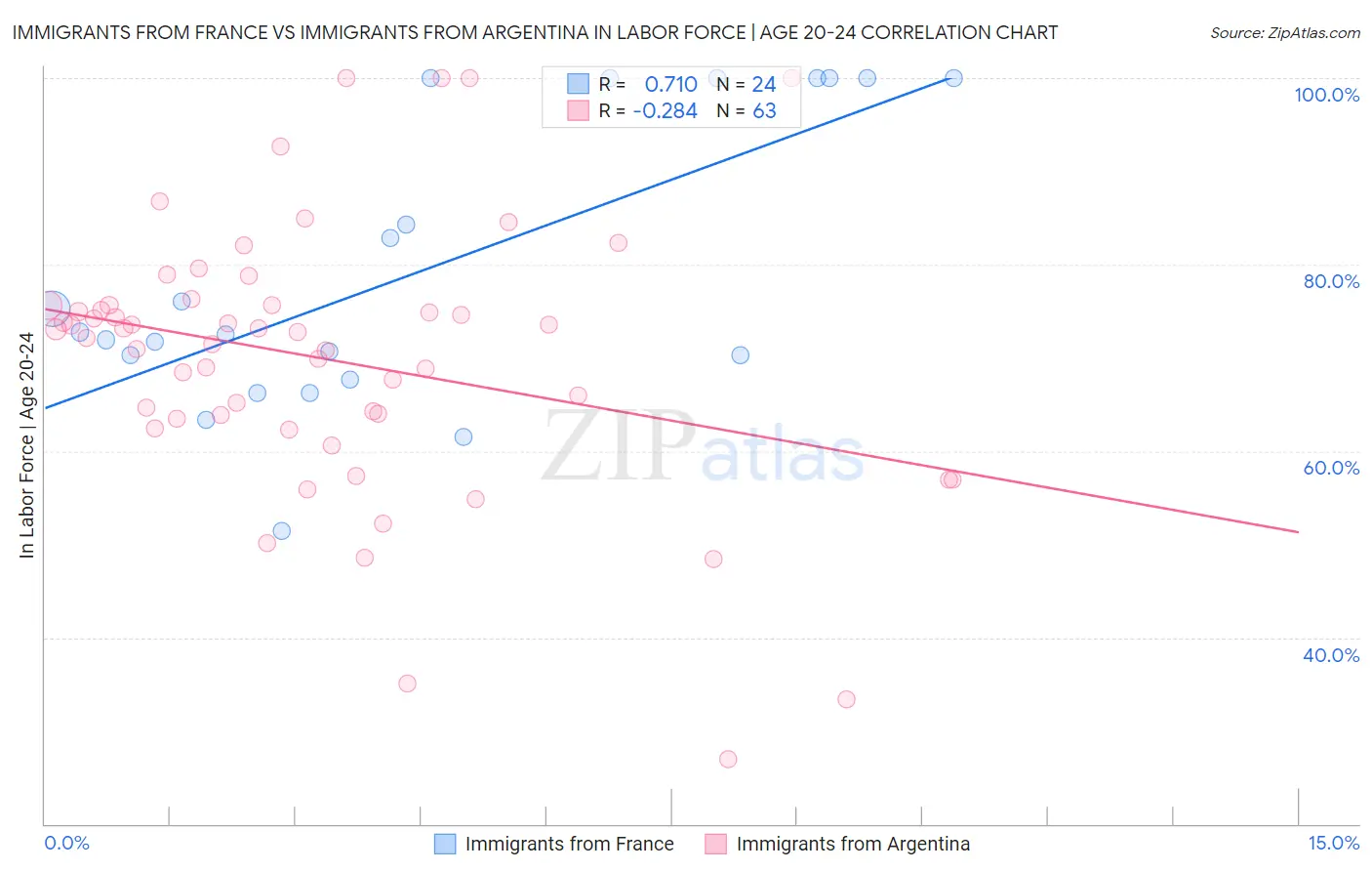 Immigrants from France vs Immigrants from Argentina In Labor Force | Age 20-24