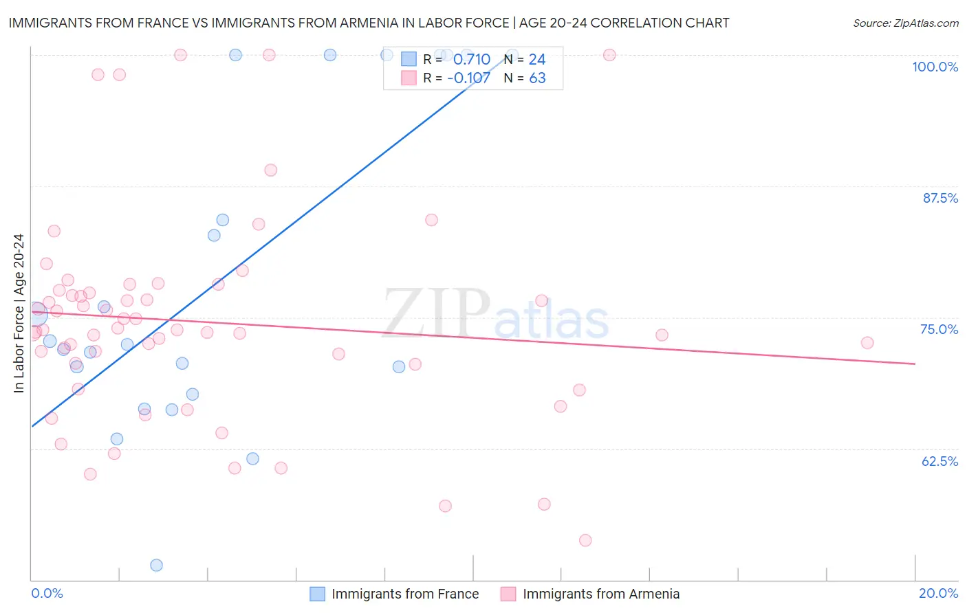 Immigrants from France vs Immigrants from Armenia In Labor Force | Age 20-24
