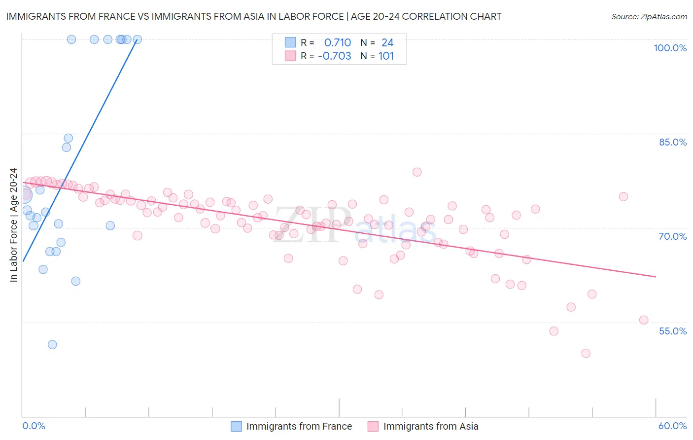 Immigrants from France vs Immigrants from Asia In Labor Force | Age 20-24