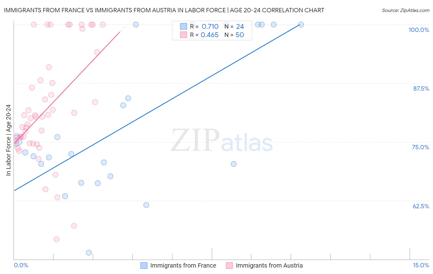 Immigrants from France vs Immigrants from Austria In Labor Force | Age 20-24