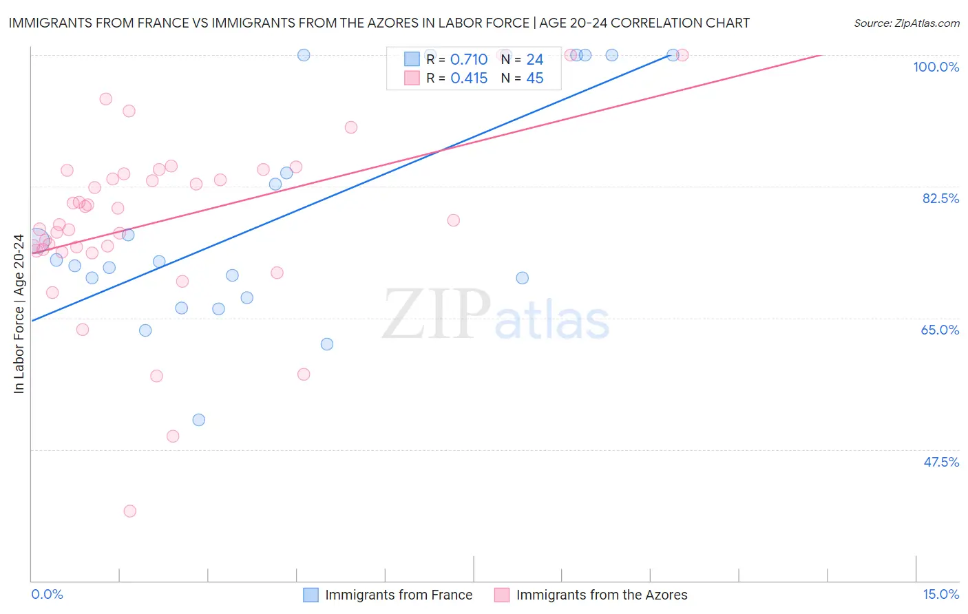 Immigrants from France vs Immigrants from the Azores In Labor Force | Age 20-24