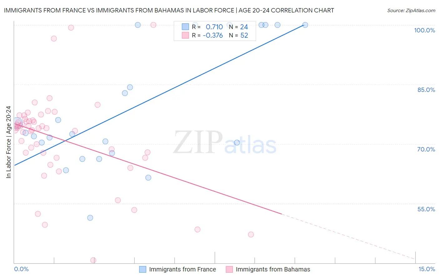 Immigrants from France vs Immigrants from Bahamas In Labor Force | Age 20-24