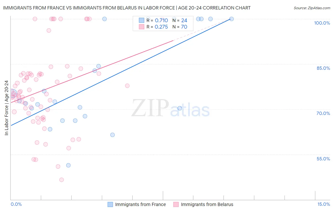 Immigrants from France vs Immigrants from Belarus In Labor Force | Age 20-24