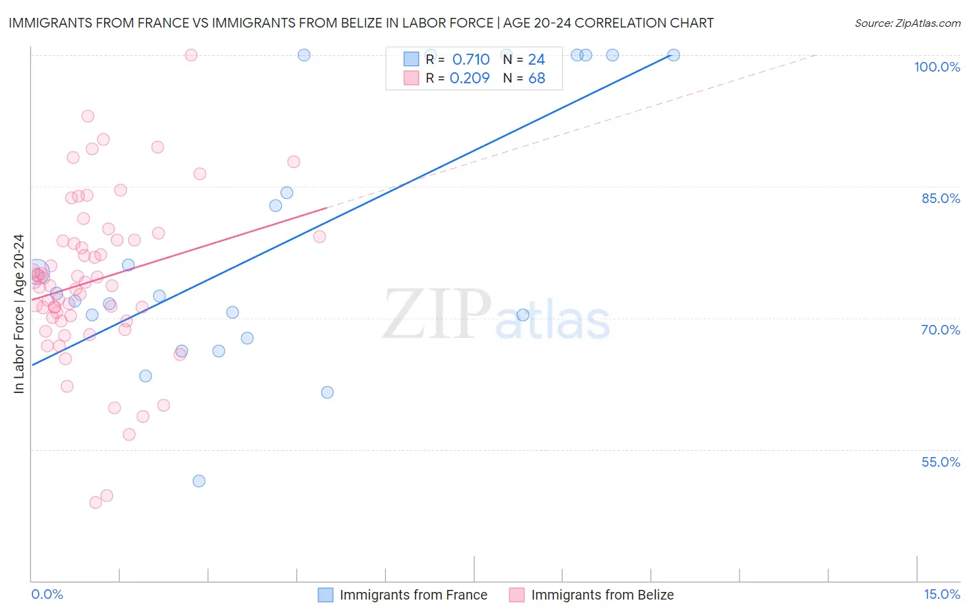 Immigrants from France vs Immigrants from Belize In Labor Force | Age 20-24