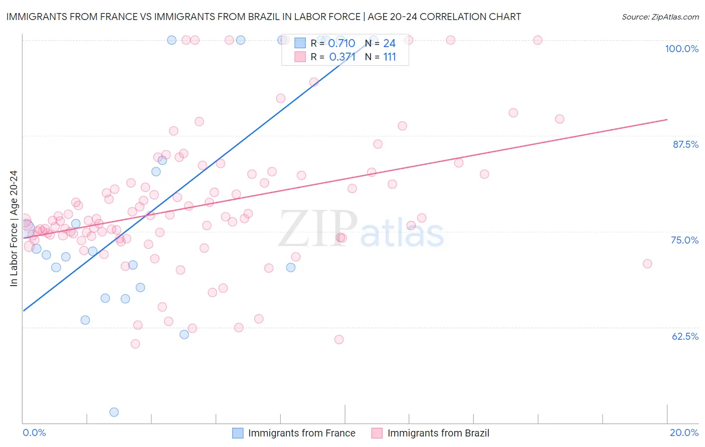 Immigrants from France vs Immigrants from Brazil In Labor Force | Age 20-24