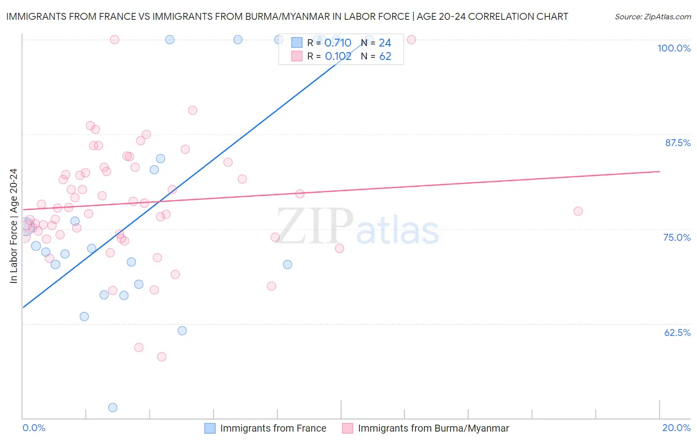 Immigrants from France vs Immigrants from Burma/Myanmar In Labor Force | Age 20-24