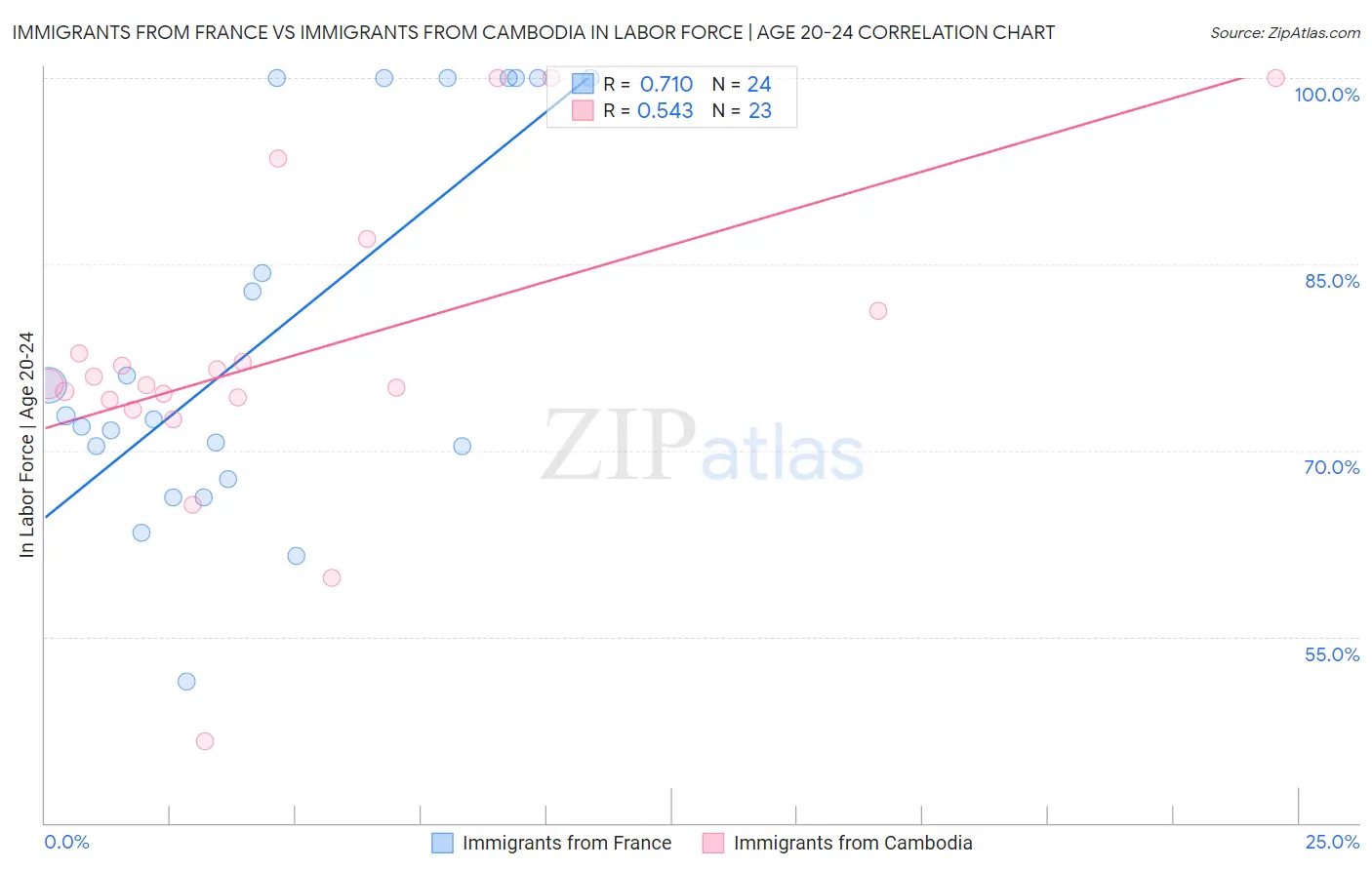 Immigrants from France vs Immigrants from Cambodia In Labor Force | Age 20-24