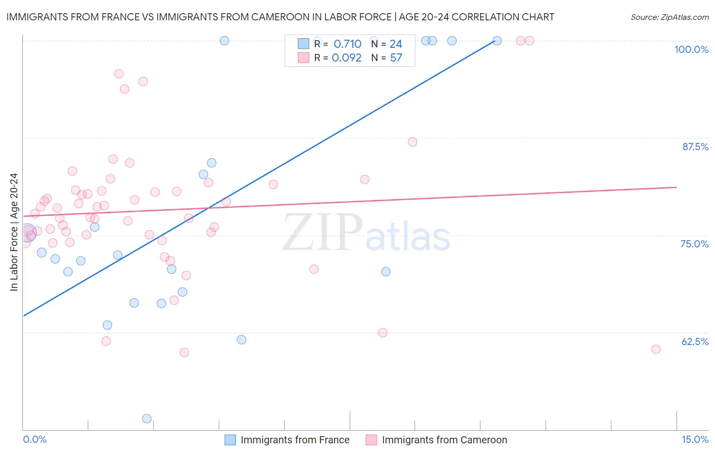 Immigrants from France vs Immigrants from Cameroon In Labor Force | Age 20-24