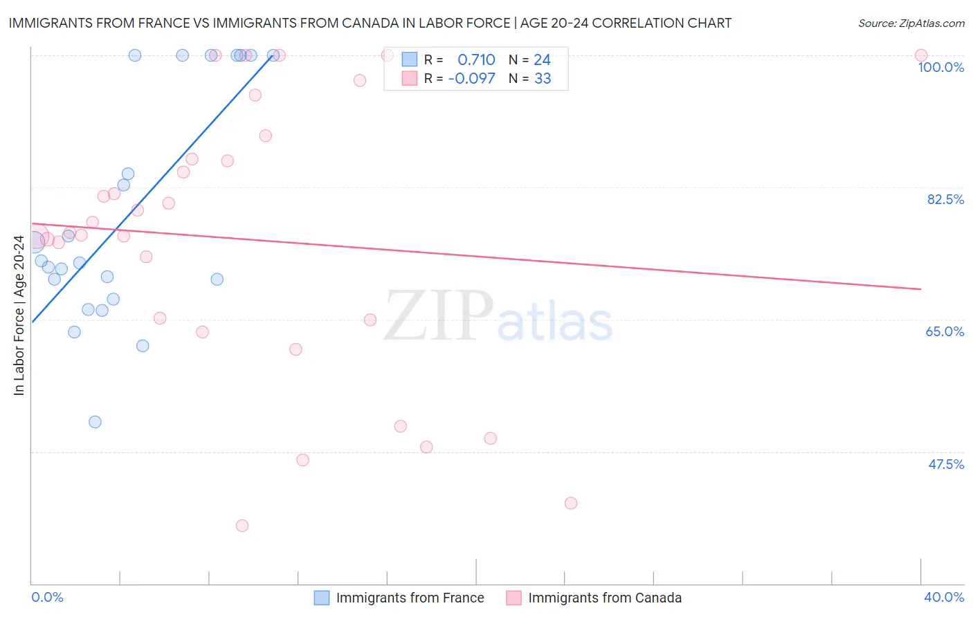 Immigrants from France vs Immigrants from Canada In Labor Force | Age 20-24