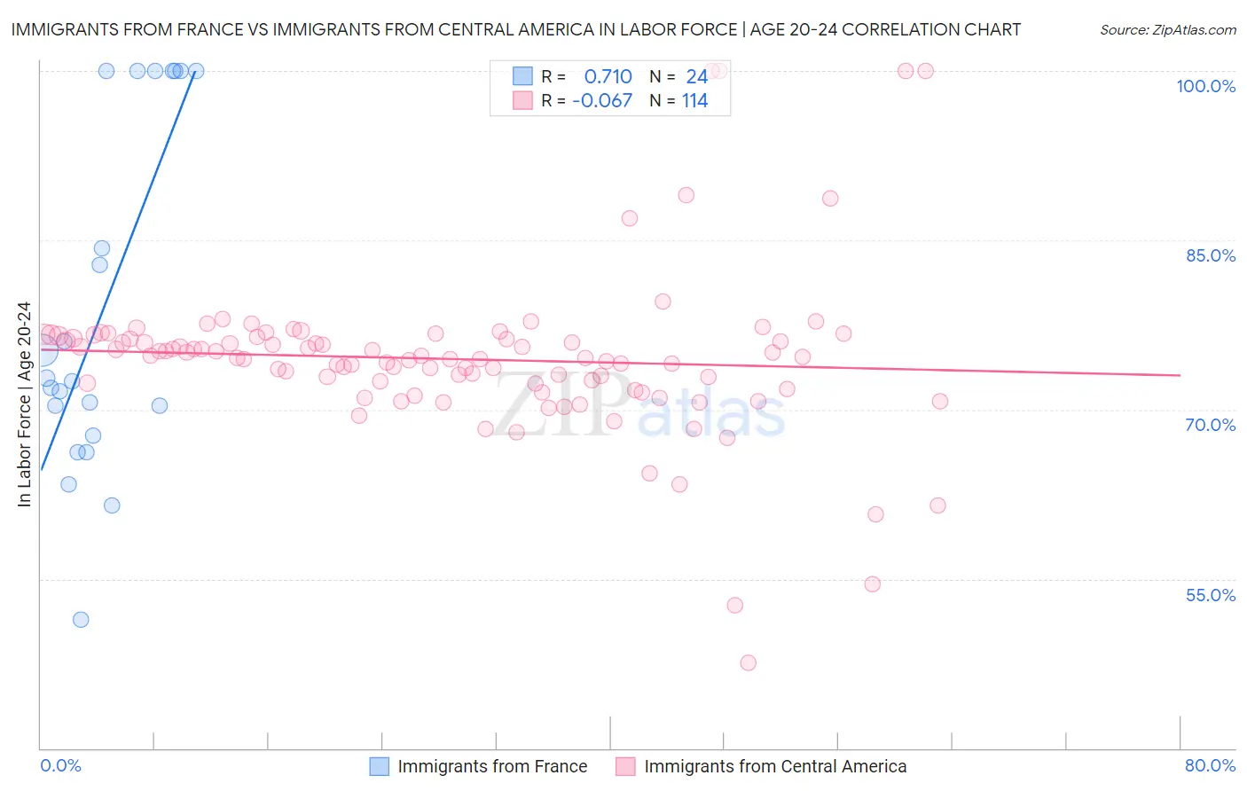 Immigrants from France vs Immigrants from Central America In Labor Force | Age 20-24