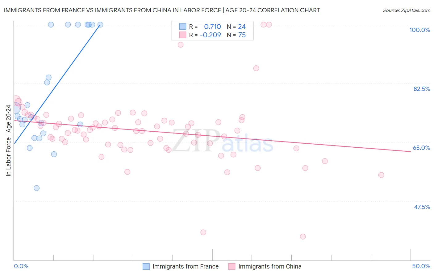 Immigrants from France vs Immigrants from China In Labor Force | Age 20-24