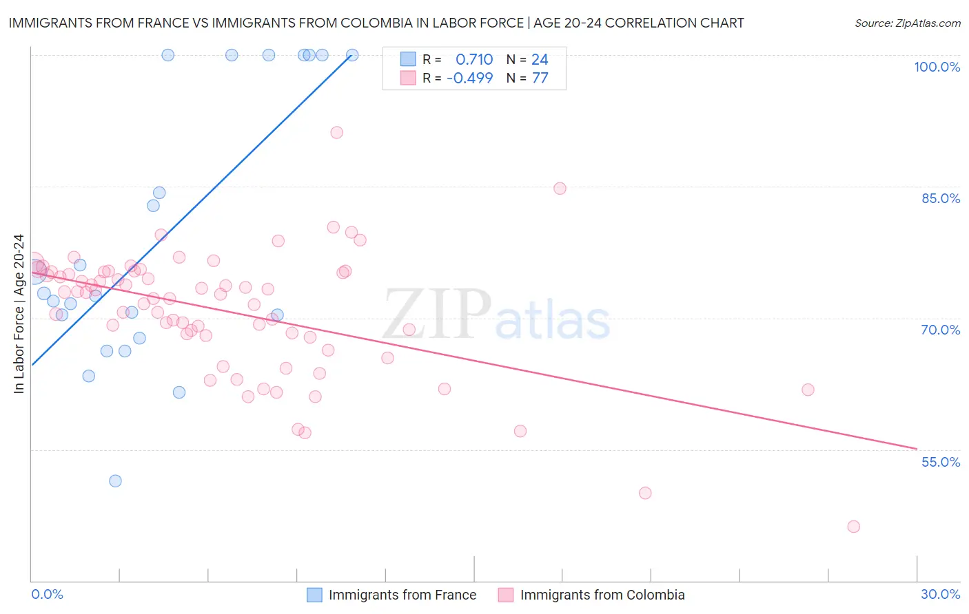 Immigrants from France vs Immigrants from Colombia In Labor Force | Age 20-24