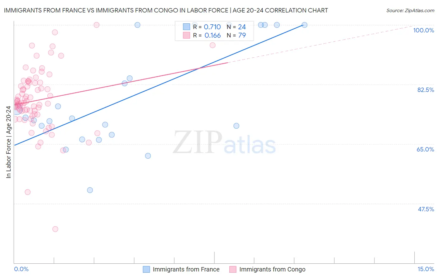 Immigrants from France vs Immigrants from Congo In Labor Force | Age 20-24