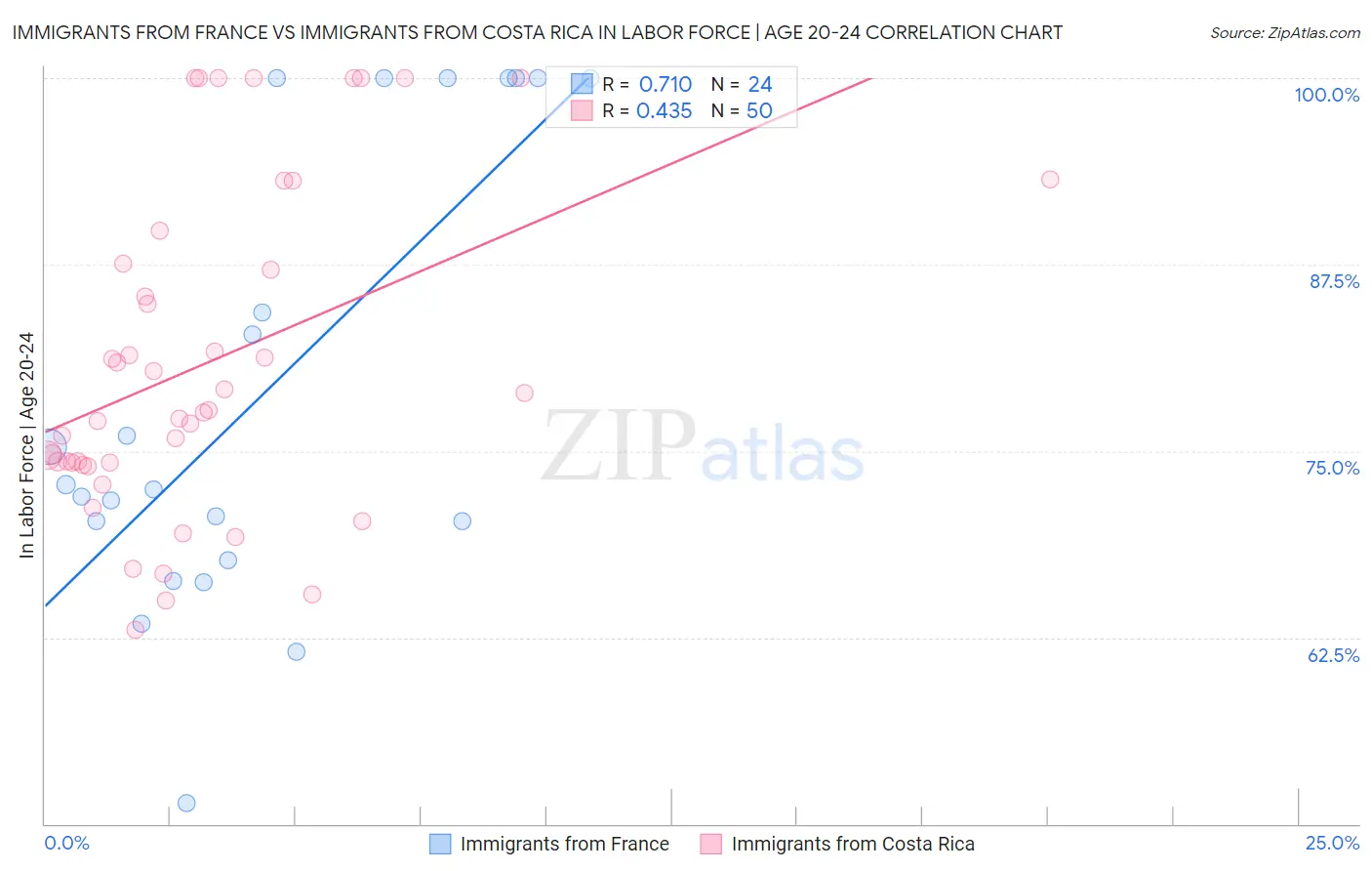 Immigrants from France vs Immigrants from Costa Rica In Labor Force | Age 20-24