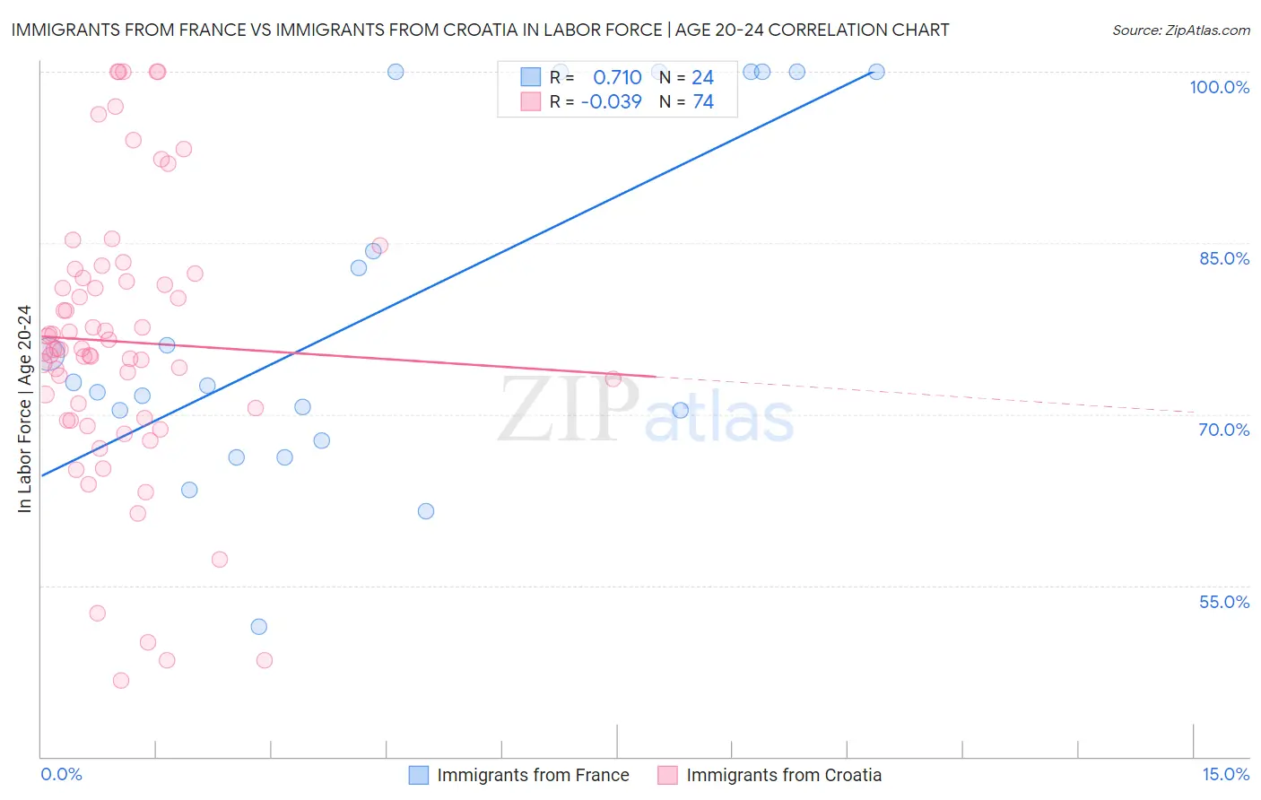 Immigrants from France vs Immigrants from Croatia In Labor Force | Age 20-24