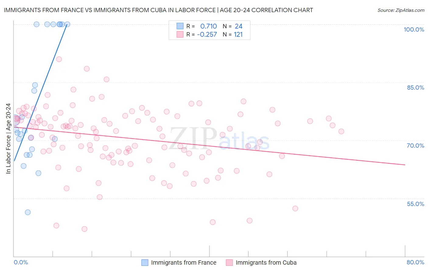 Immigrants from France vs Immigrants from Cuba In Labor Force | Age 20-24