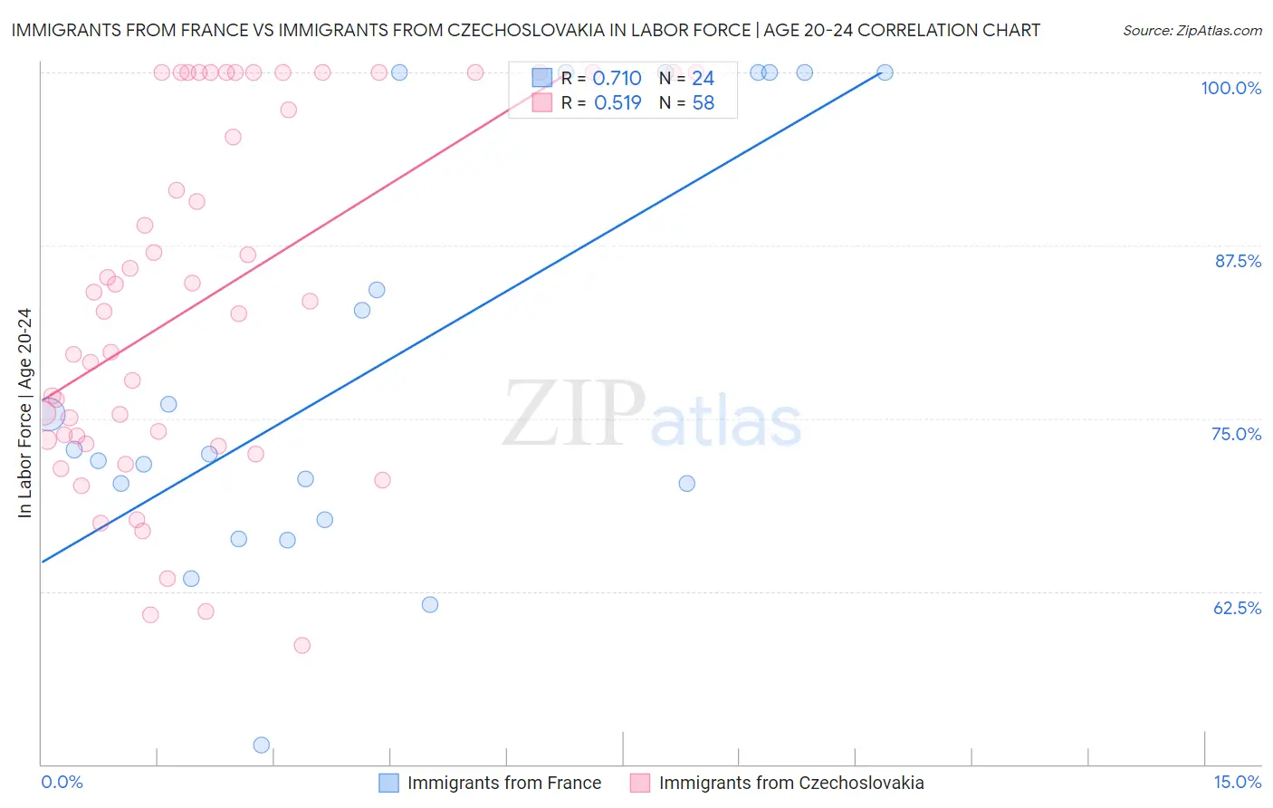 Immigrants from France vs Immigrants from Czechoslovakia In Labor Force | Age 20-24