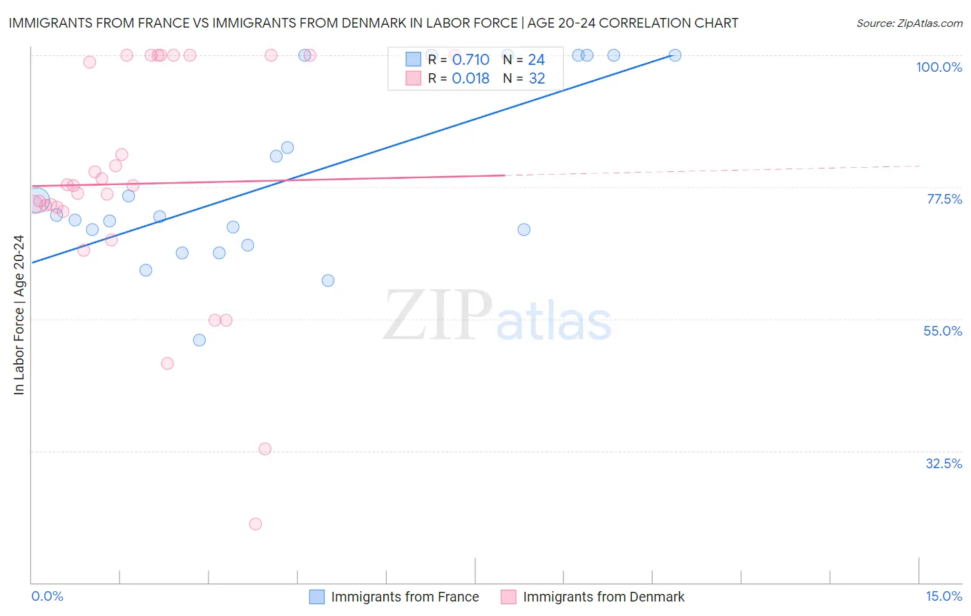 Immigrants from France vs Immigrants from Denmark In Labor Force | Age 20-24