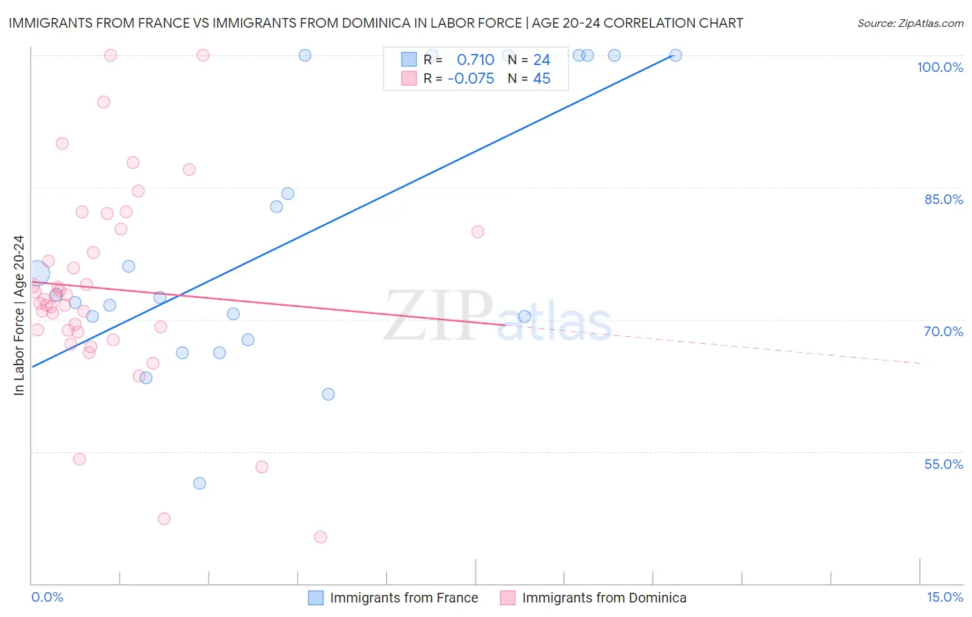 Immigrants from France vs Immigrants from Dominica In Labor Force | Age 20-24