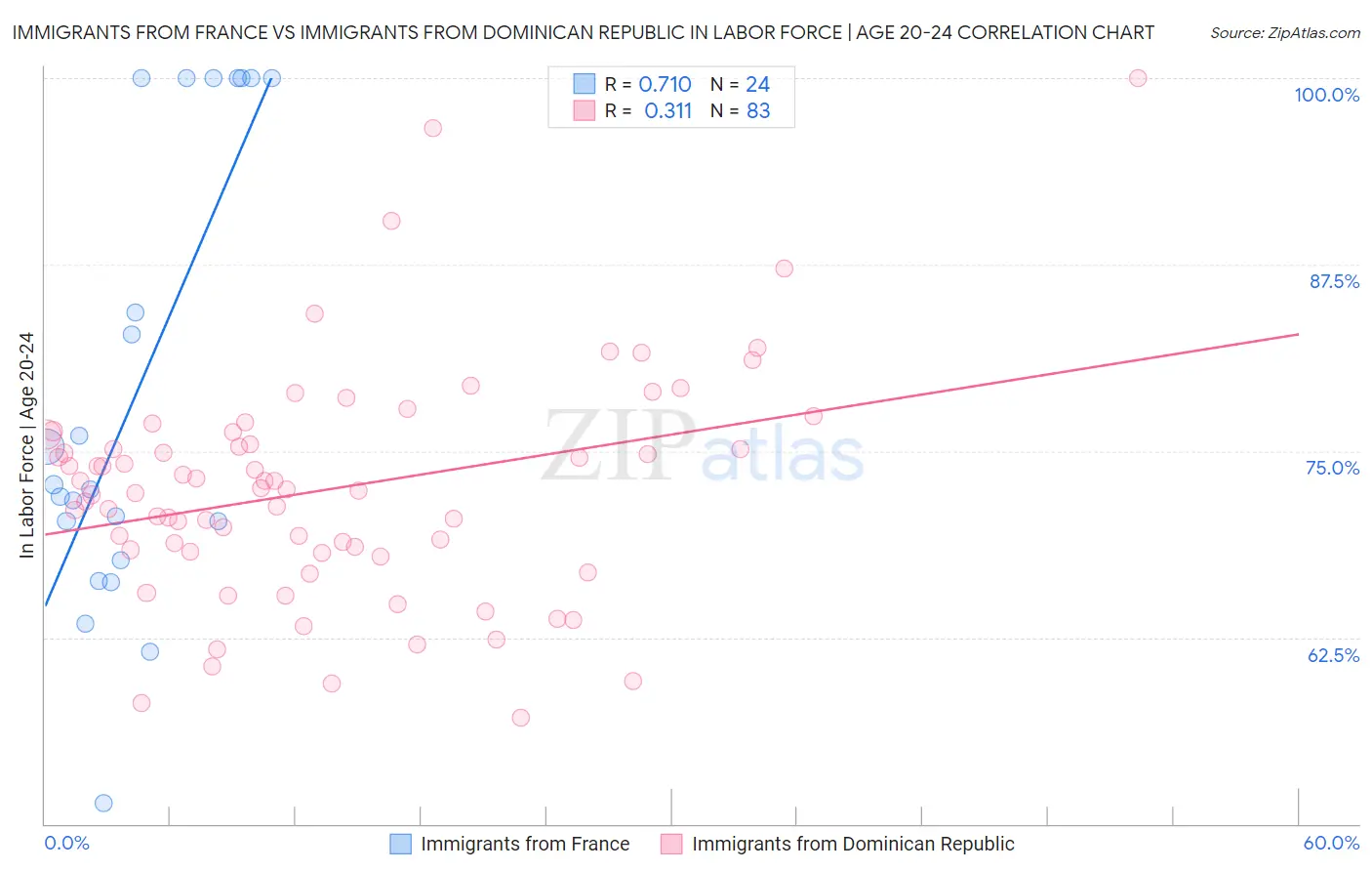 Immigrants from France vs Immigrants from Dominican Republic In Labor Force | Age 20-24