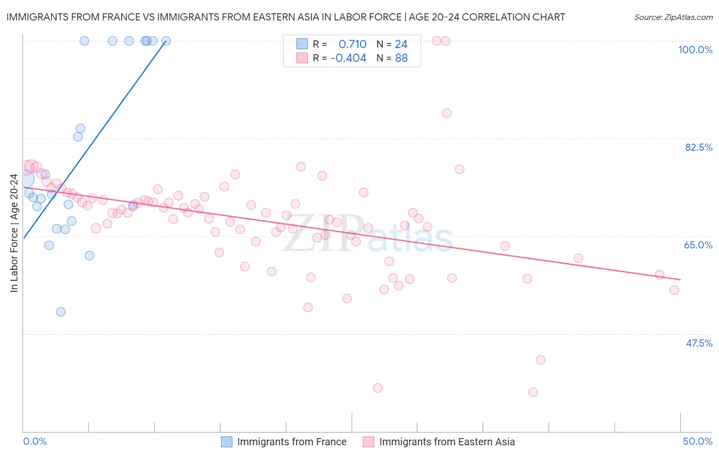 Immigrants from France vs Immigrants from Eastern Asia In Labor Force | Age 20-24