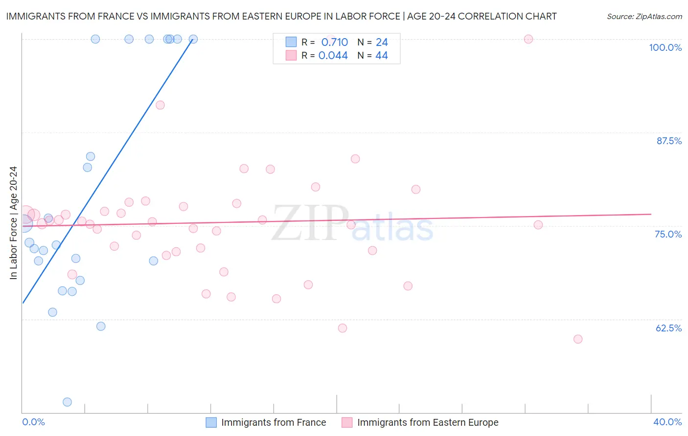 Immigrants from France vs Immigrants from Eastern Europe In Labor Force | Age 20-24