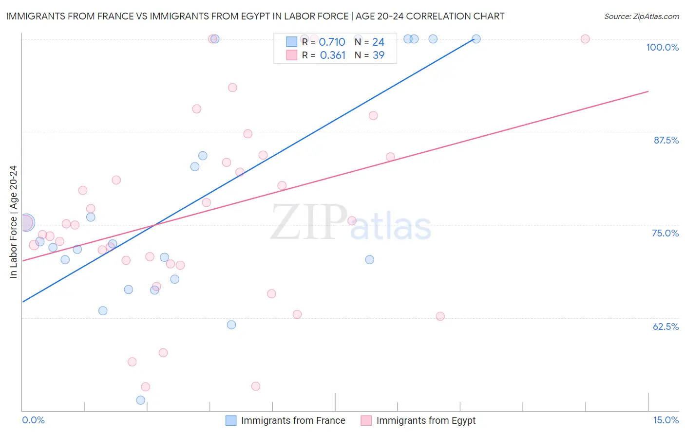 Immigrants from France vs Immigrants from Egypt In Labor Force | Age 20-24