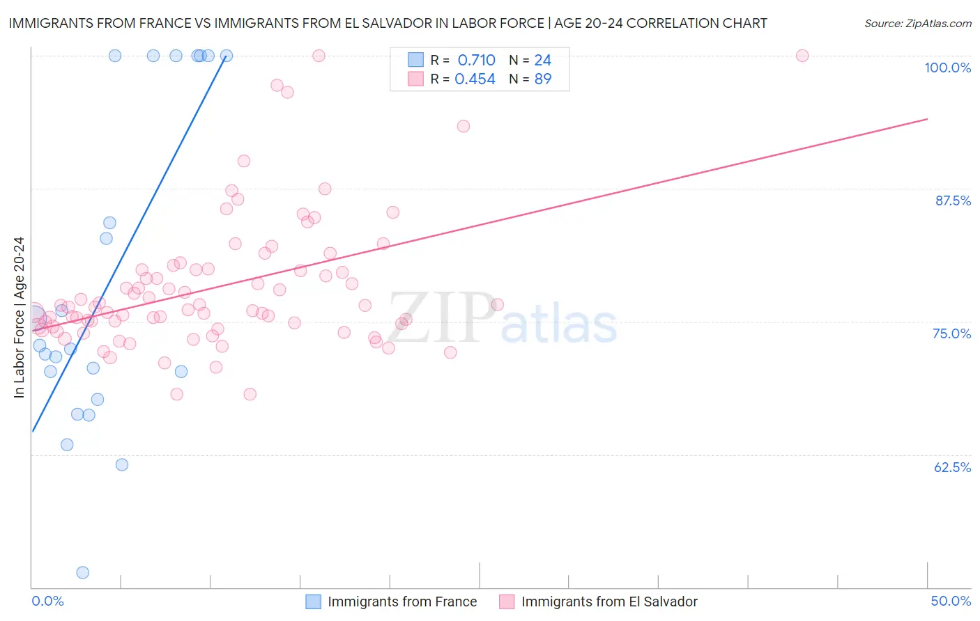 Immigrants from France vs Immigrants from El Salvador In Labor Force | Age 20-24