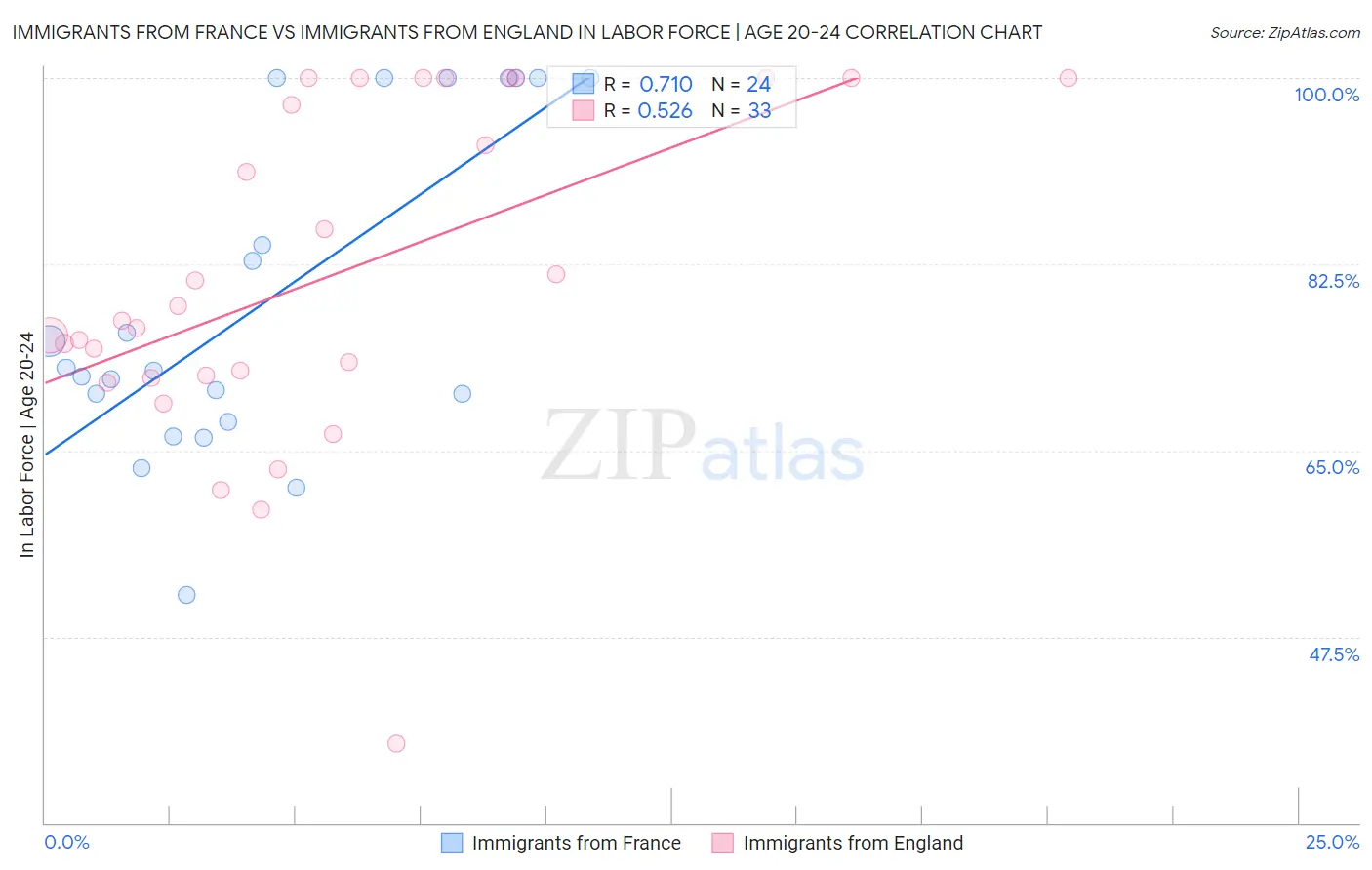 Immigrants from France vs Immigrants from England In Labor Force | Age 20-24