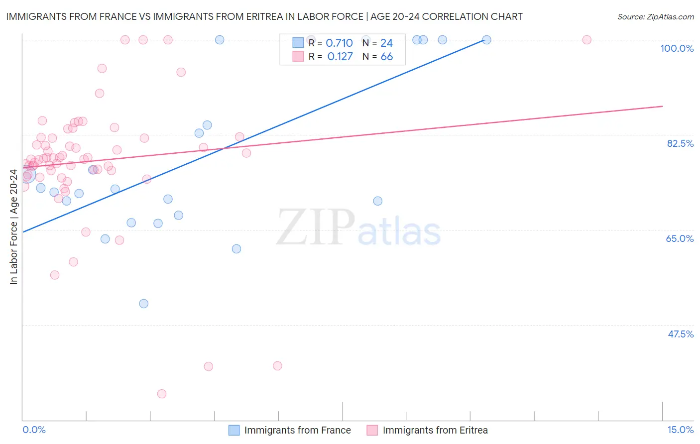 Immigrants from France vs Immigrants from Eritrea In Labor Force | Age 20-24