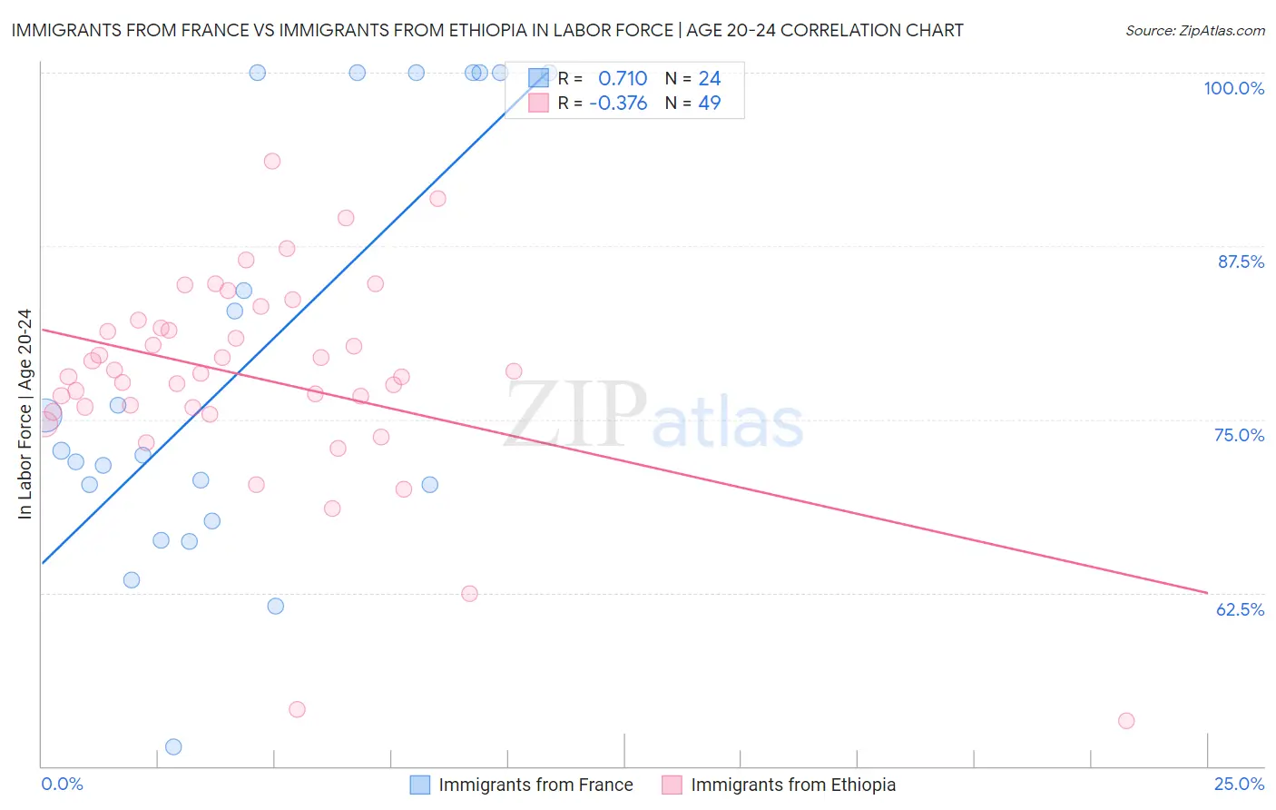 Immigrants from France vs Immigrants from Ethiopia In Labor Force | Age 20-24