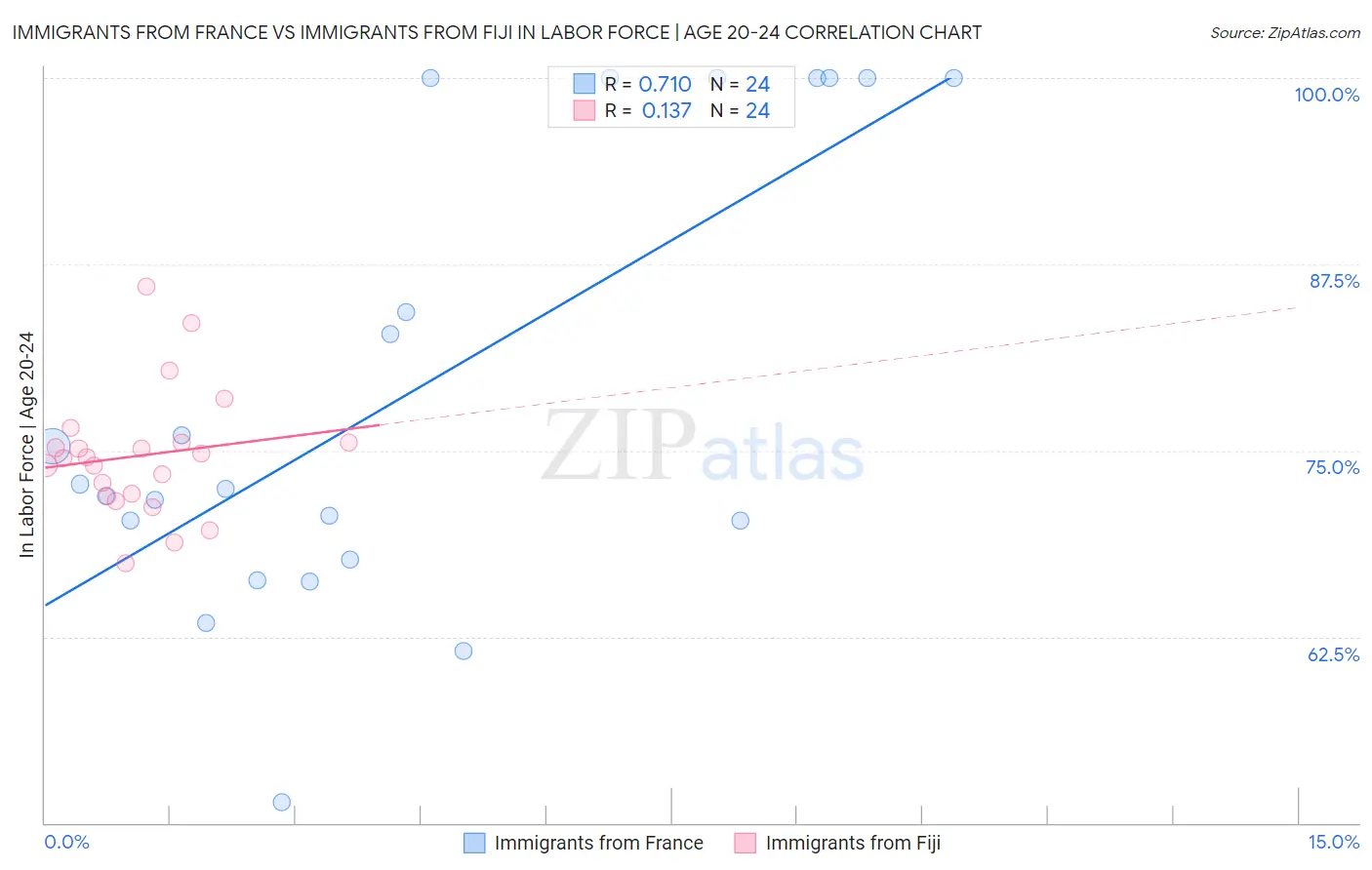 Immigrants from France vs Immigrants from Fiji In Labor Force | Age 20-24