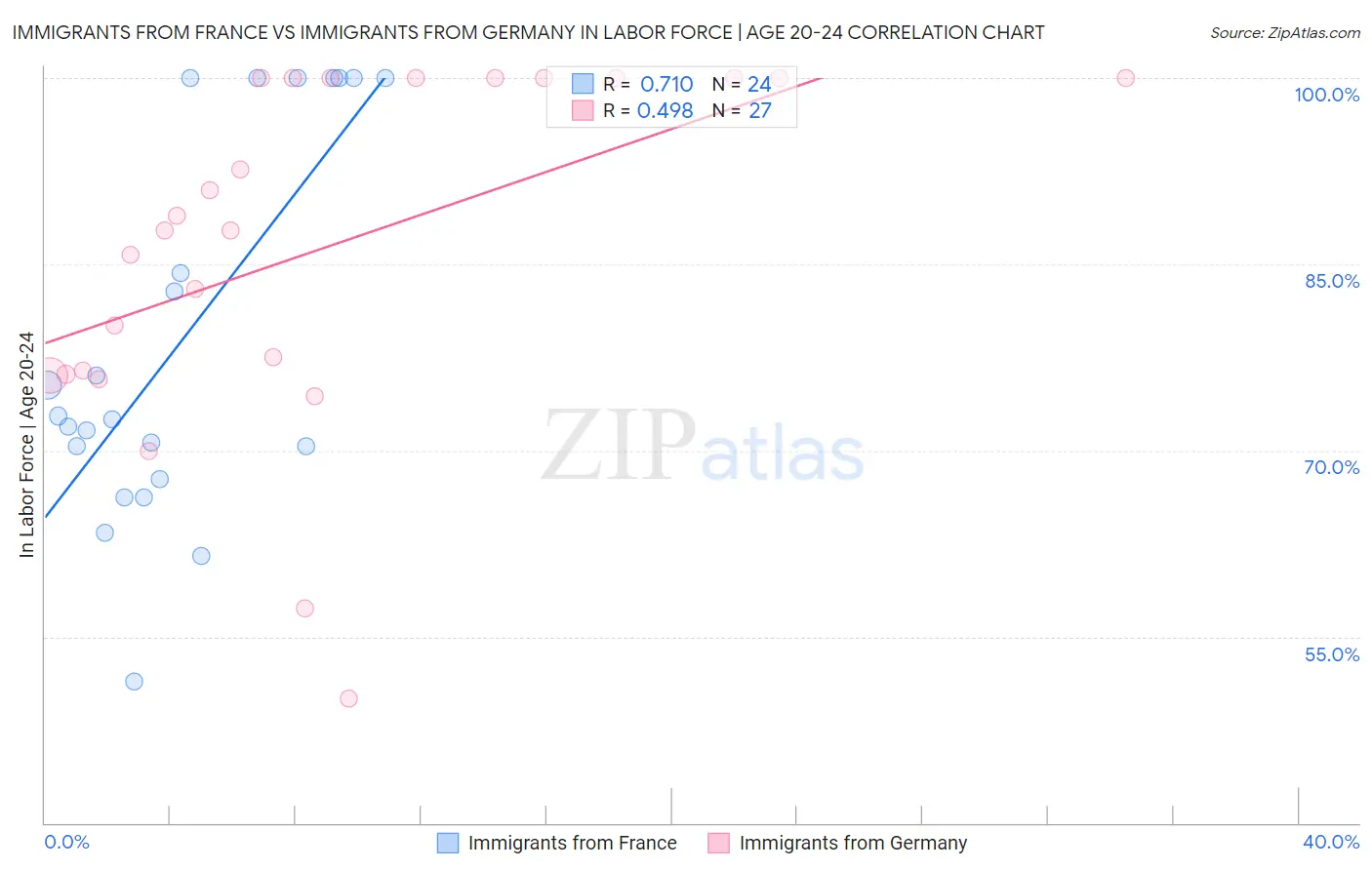 Immigrants from France vs Immigrants from Germany In Labor Force | Age 20-24