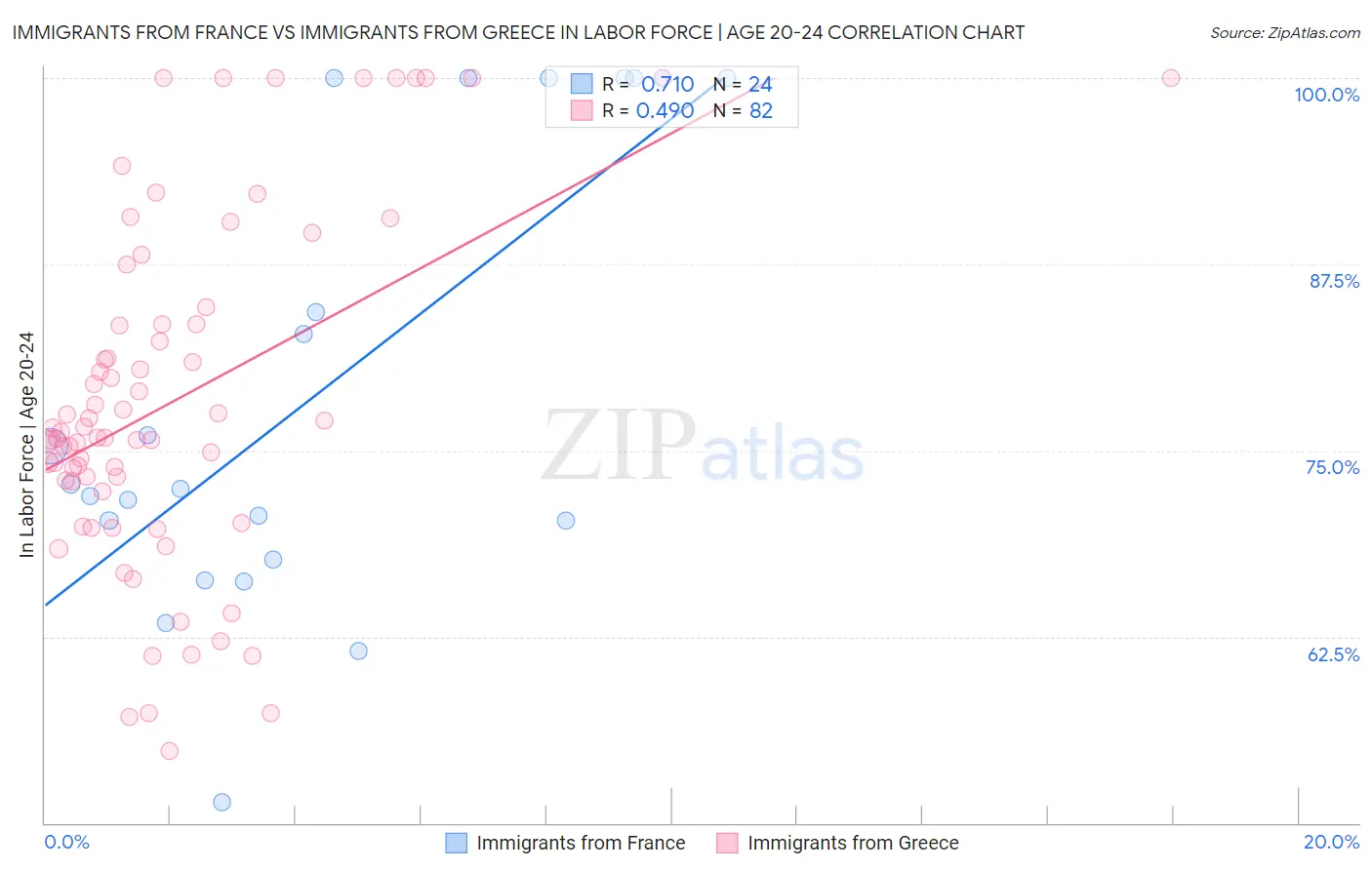 Immigrants from France vs Immigrants from Greece In Labor Force | Age 20-24