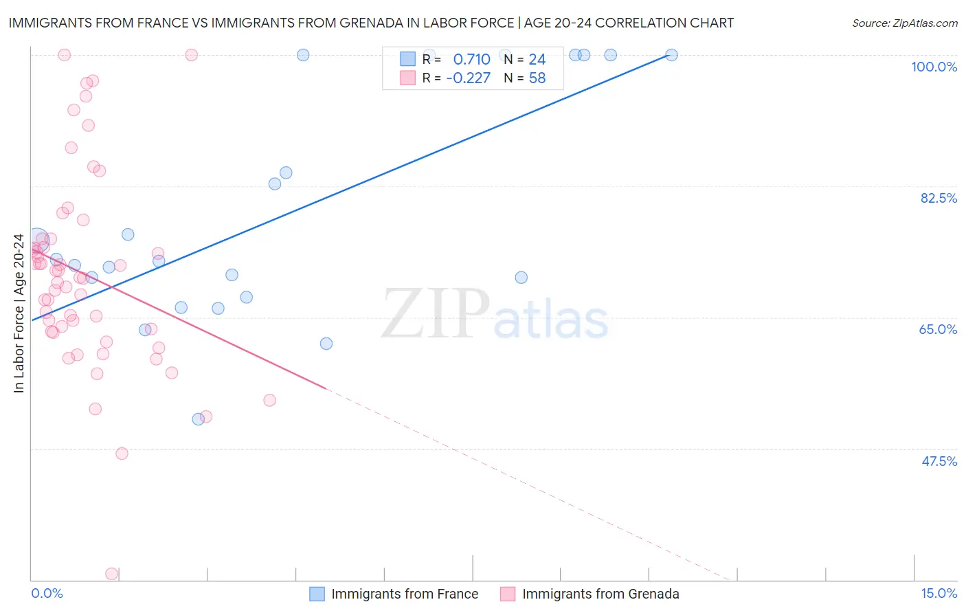 Immigrants from France vs Immigrants from Grenada In Labor Force | Age 20-24