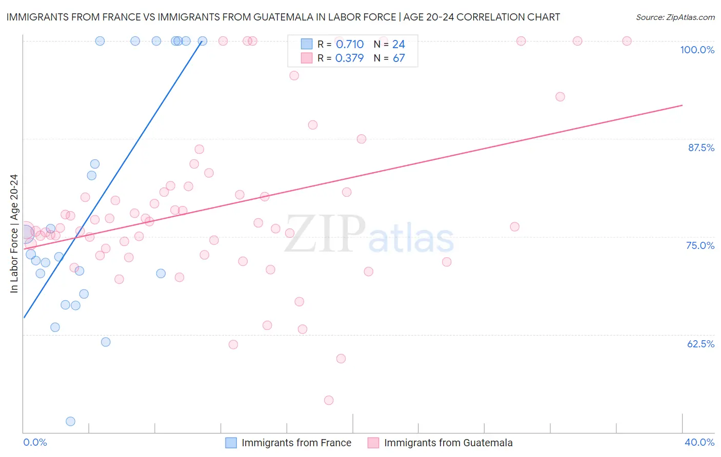 Immigrants from France vs Immigrants from Guatemala In Labor Force | Age 20-24
