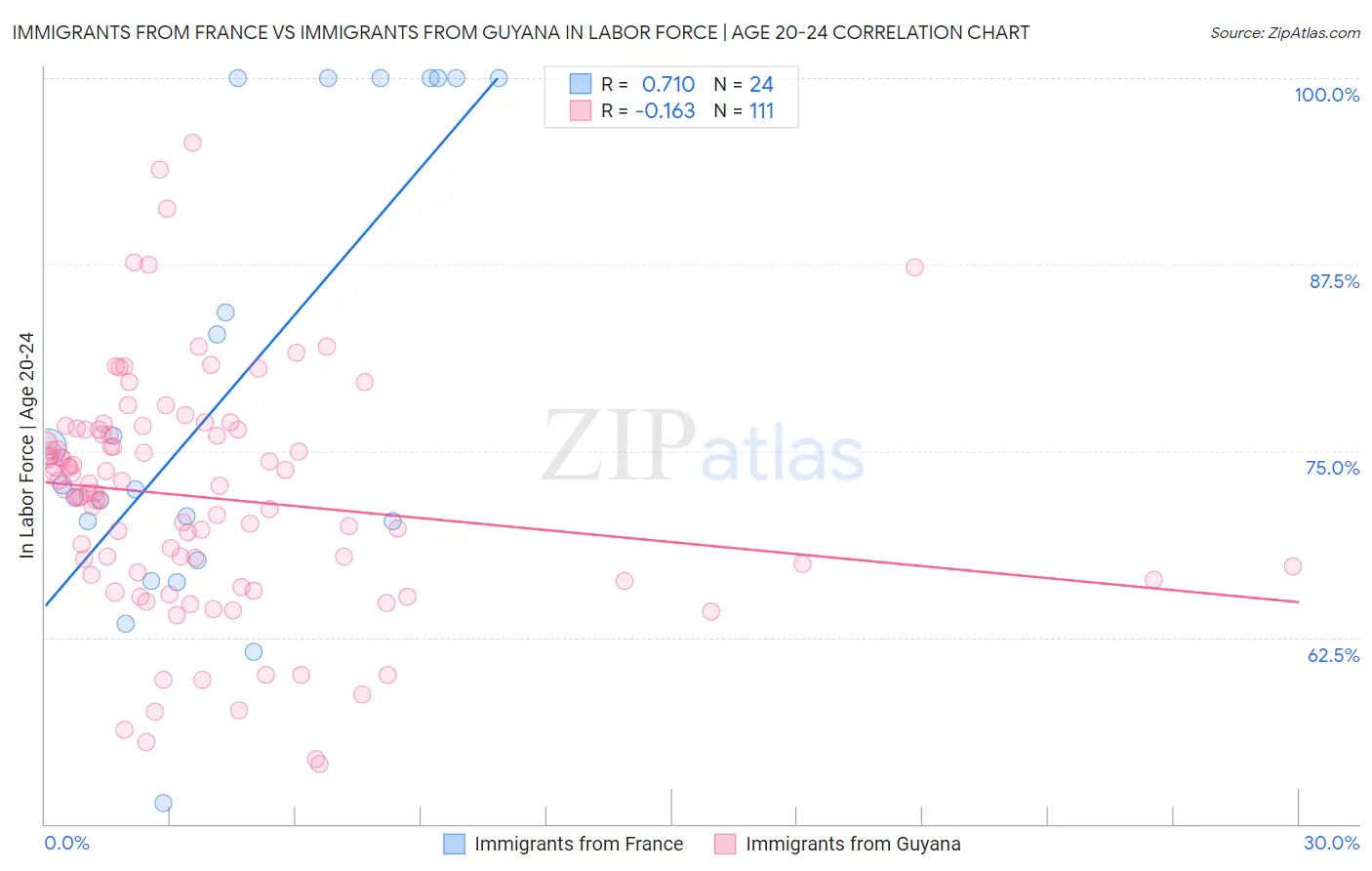 Immigrants from France vs Immigrants from Guyana In Labor Force | Age 20-24