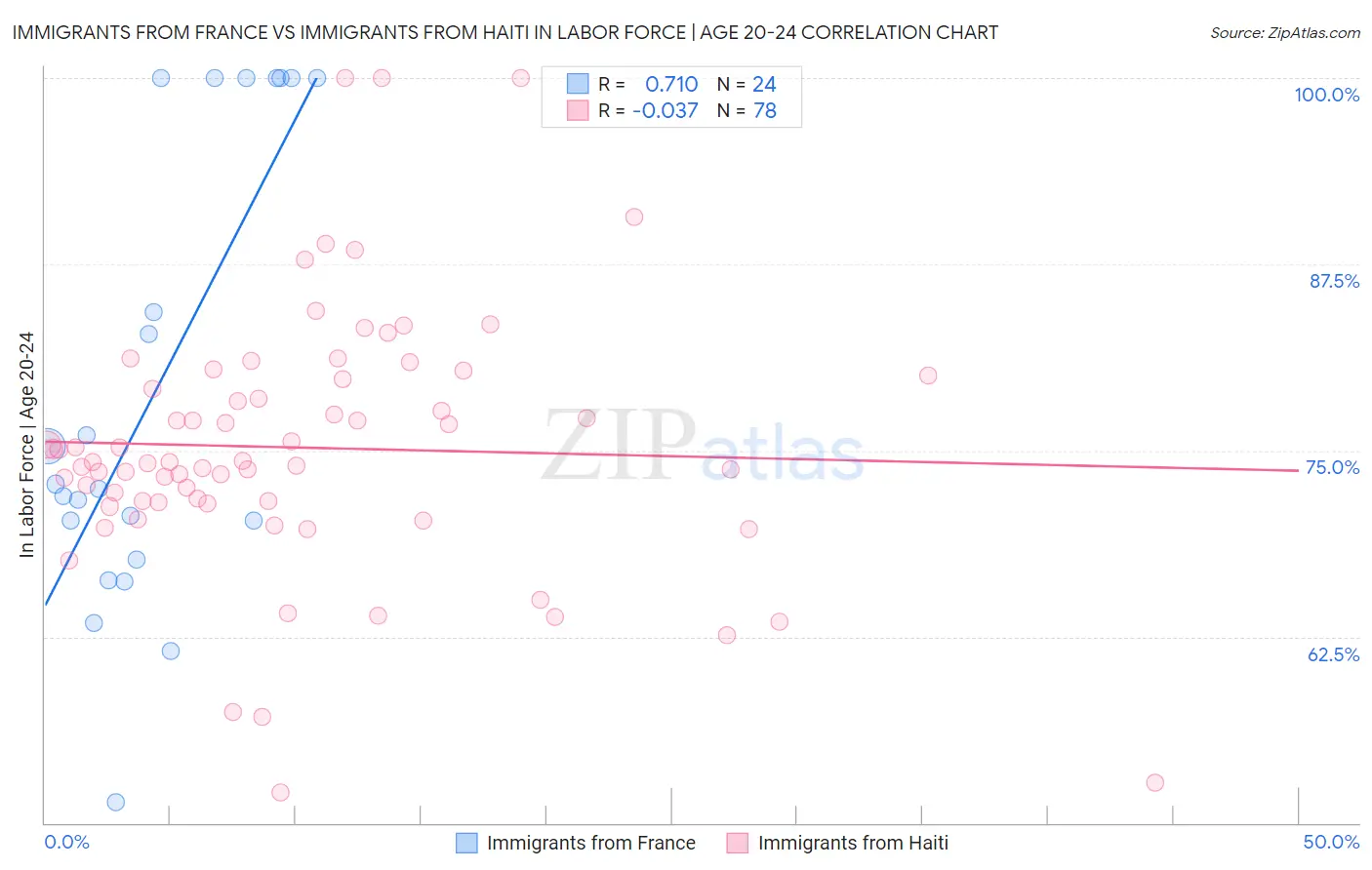 Immigrants from France vs Immigrants from Haiti In Labor Force | Age 20-24