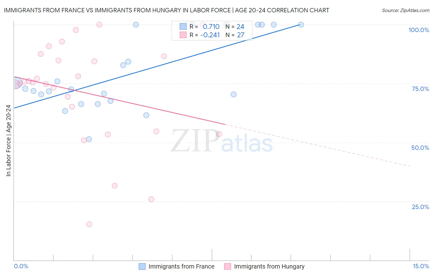 Immigrants from France vs Immigrants from Hungary In Labor Force | Age 20-24