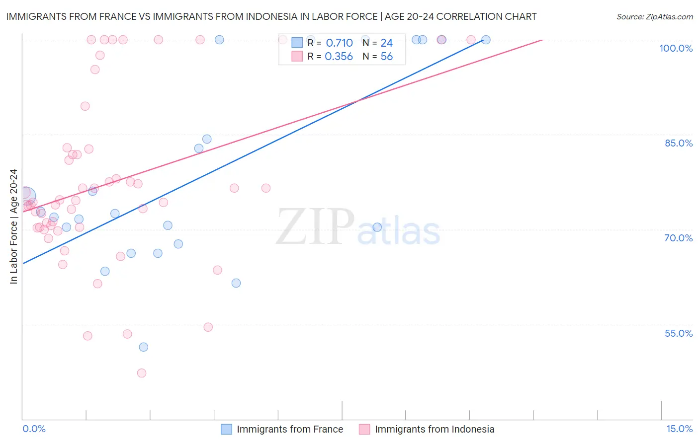 Immigrants from France vs Immigrants from Indonesia In Labor Force | Age 20-24
