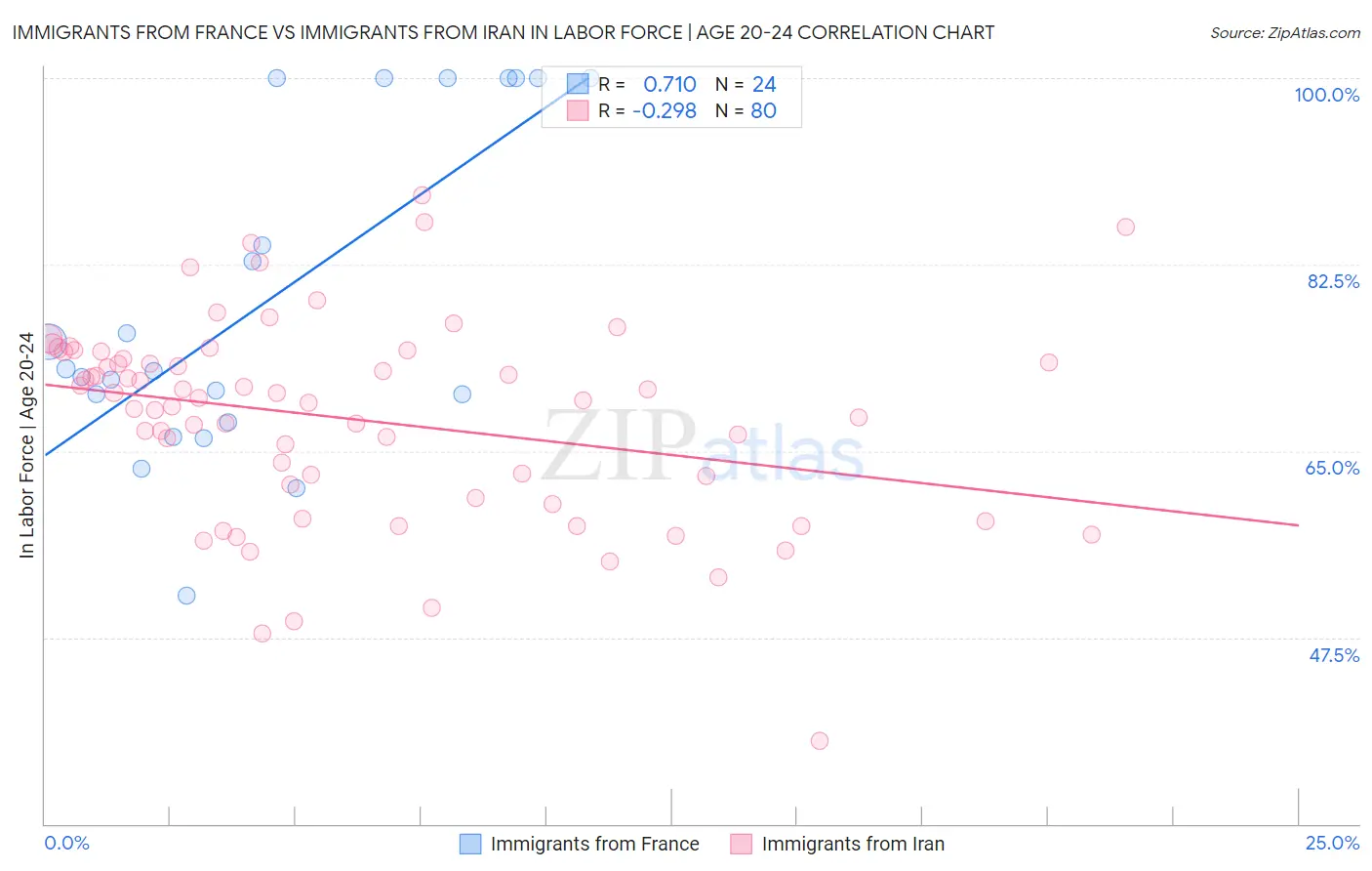 Immigrants from France vs Immigrants from Iran In Labor Force | Age 20-24