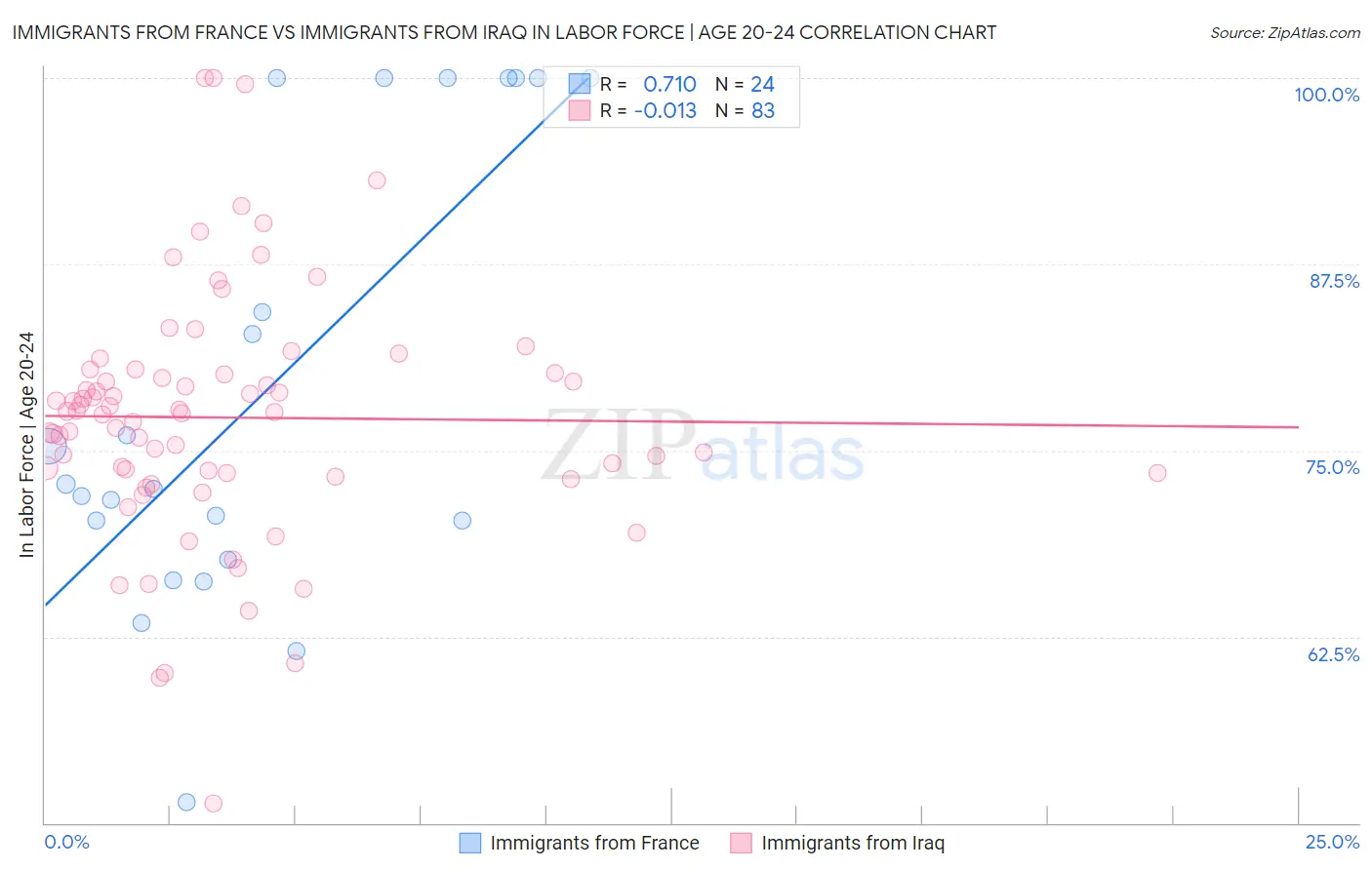 Immigrants from France vs Immigrants from Iraq In Labor Force | Age 20-24