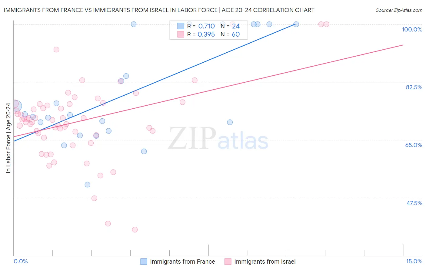 Immigrants from France vs Immigrants from Israel In Labor Force | Age 20-24
