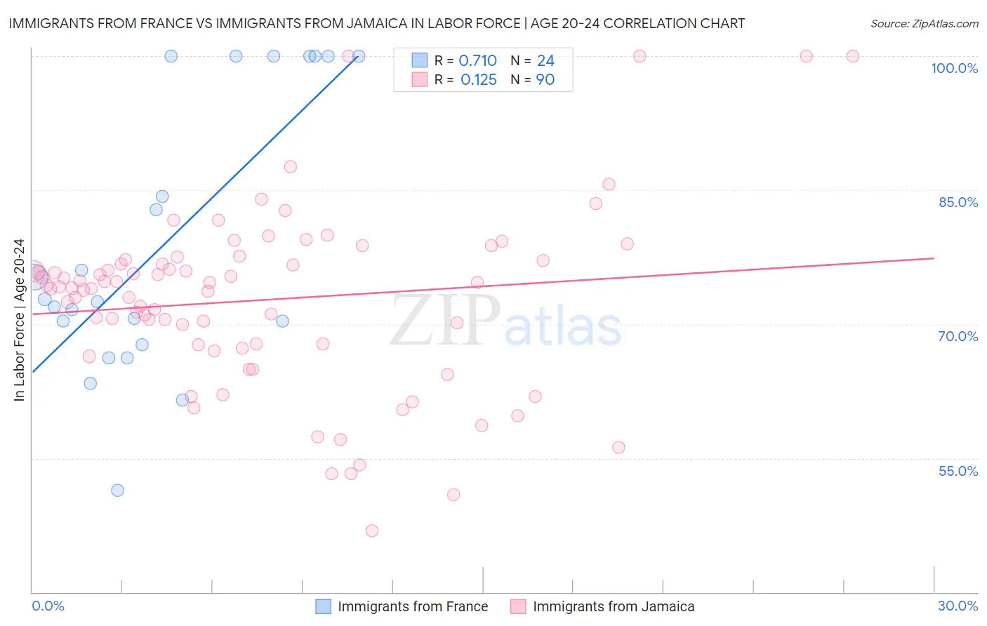 Immigrants from France vs Immigrants from Jamaica In Labor Force | Age 20-24