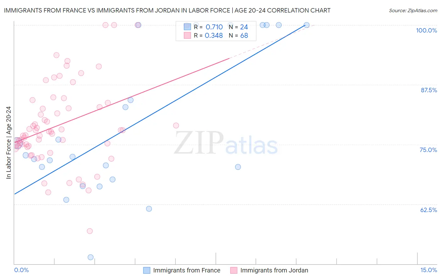 Immigrants from France vs Immigrants from Jordan In Labor Force | Age 20-24