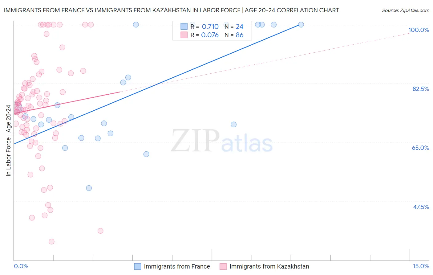Immigrants from France vs Immigrants from Kazakhstan In Labor Force | Age 20-24
