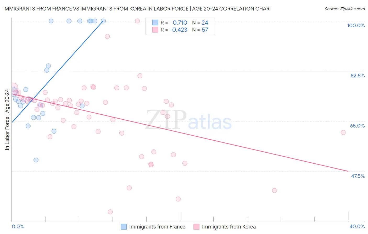 Immigrants from France vs Immigrants from Korea In Labor Force | Age 20-24