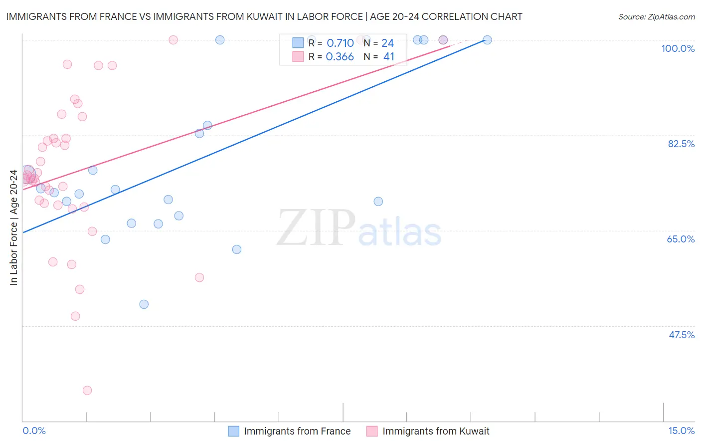 Immigrants from France vs Immigrants from Kuwait In Labor Force | Age 20-24