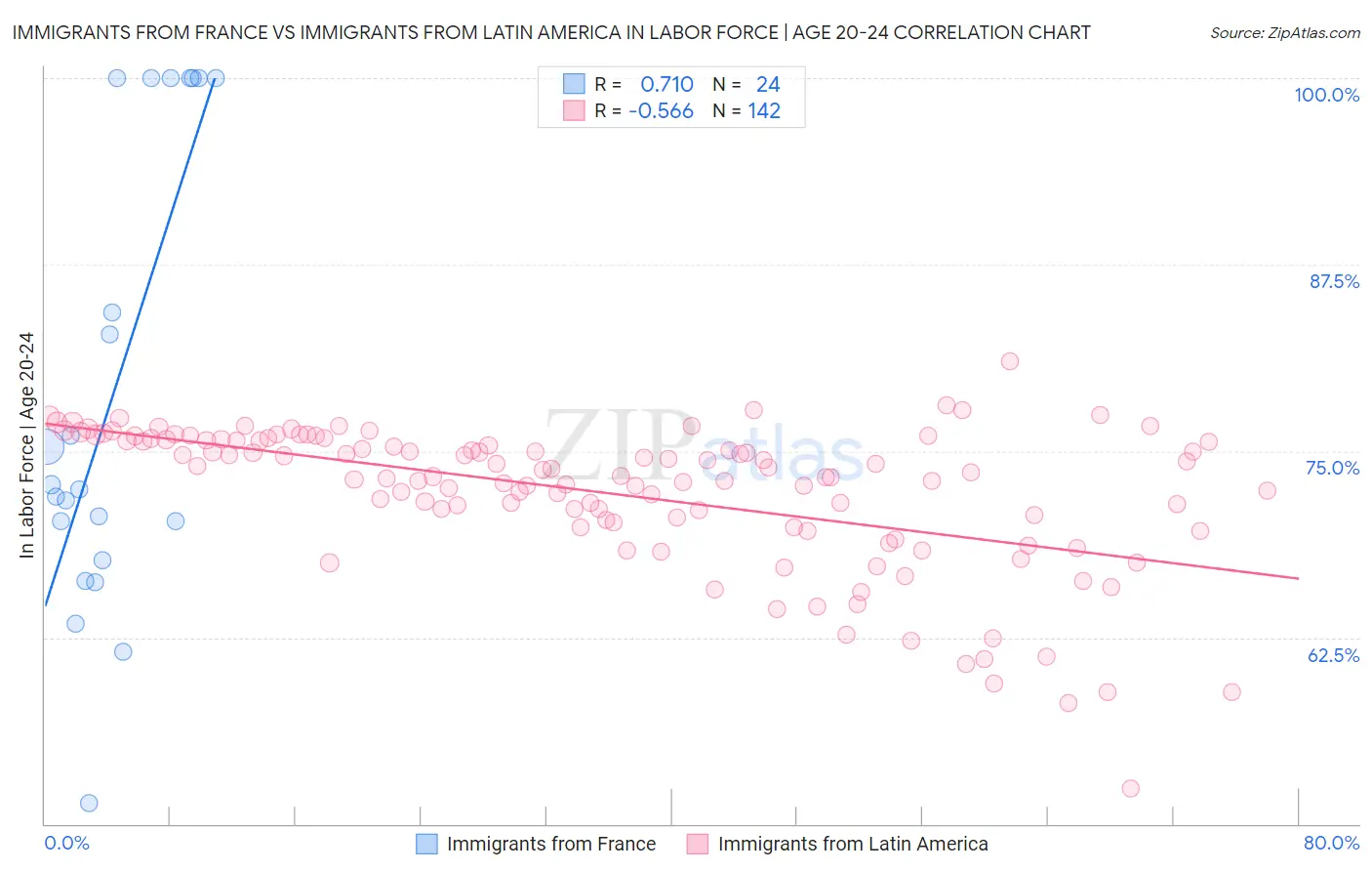 Immigrants from France vs Immigrants from Latin America In Labor Force | Age 20-24